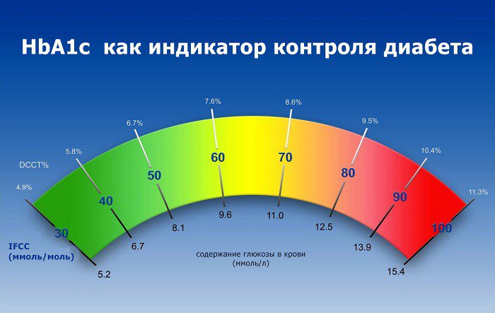 HbA1c