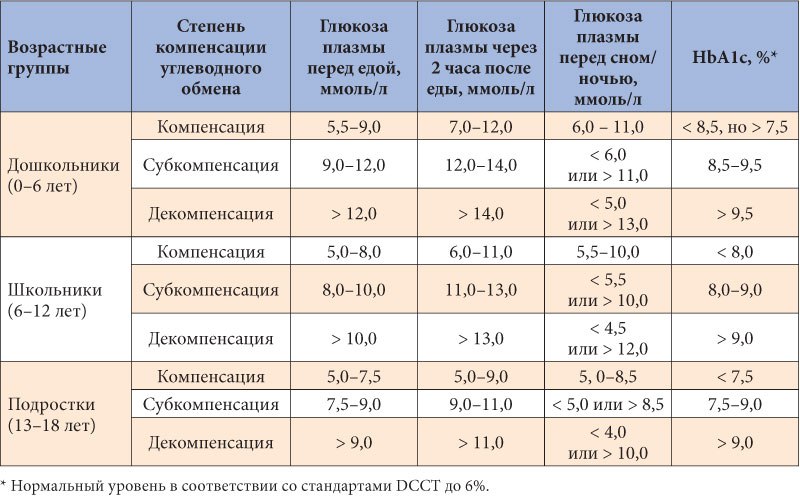 Степени компенсации